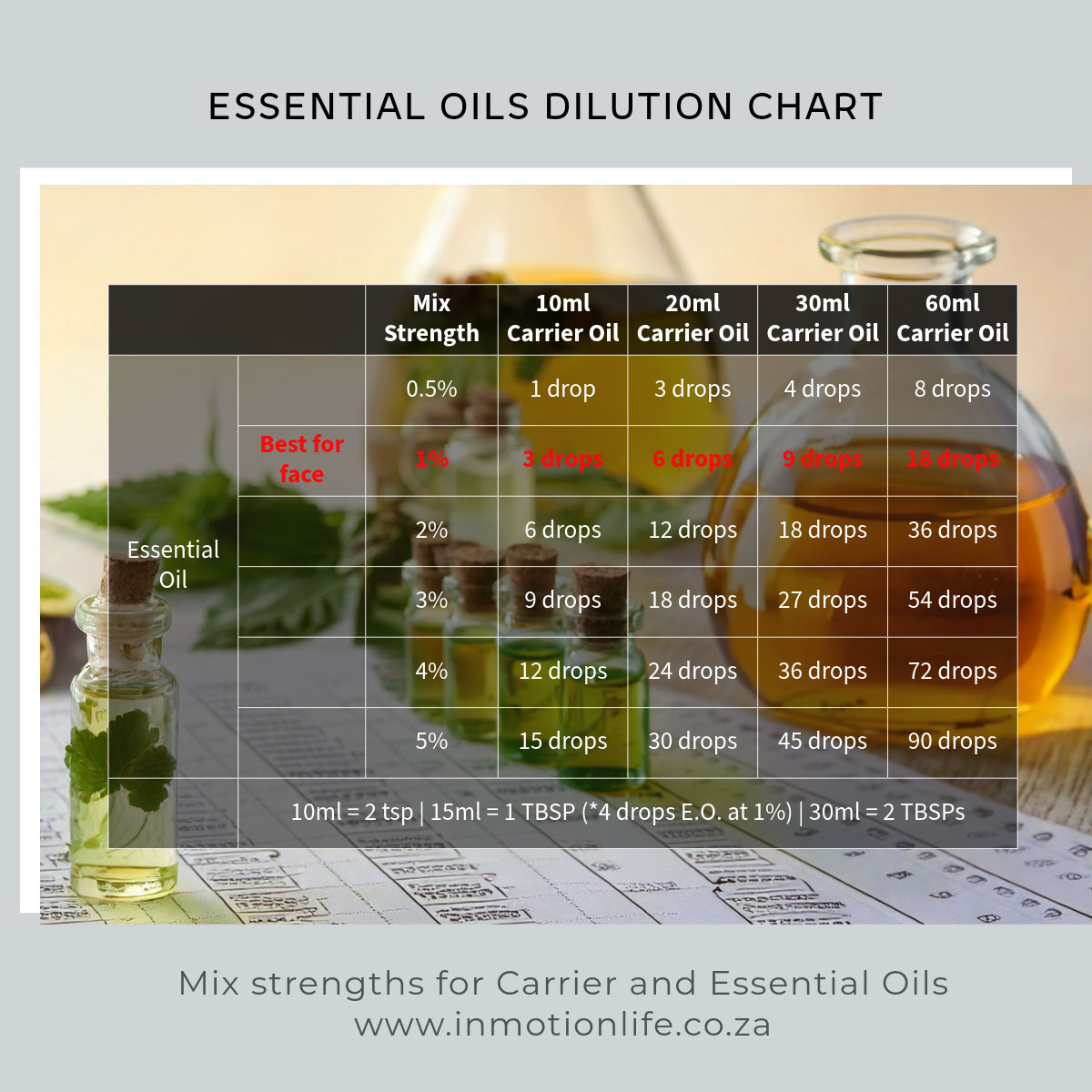 Essential Oils Dilution Chart Infographic